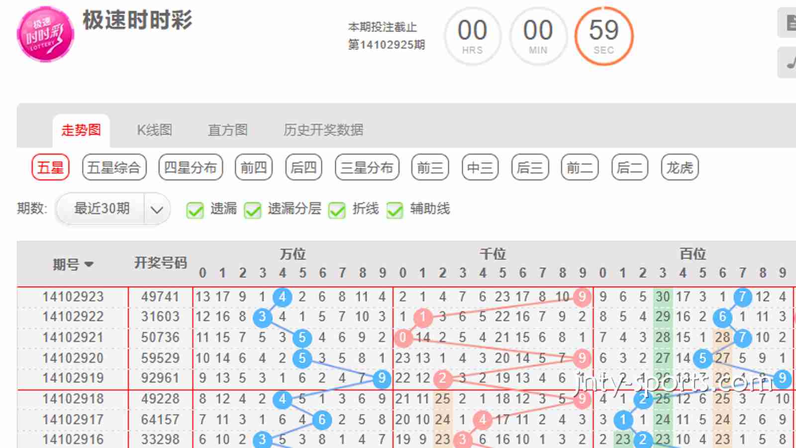 A7彩票指南：时时彩游戏如何根据“大小单双走势”去投注？